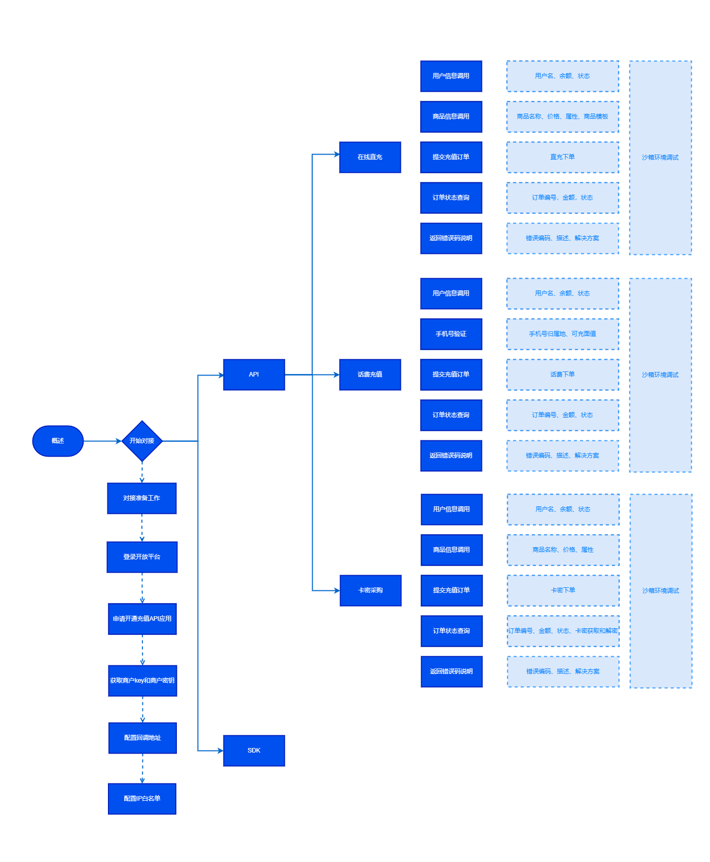 开放平台文档中心